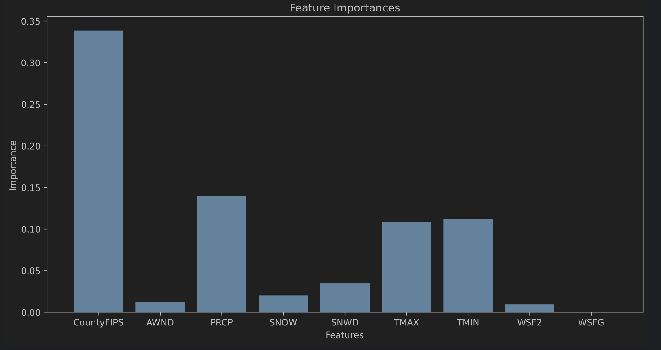 Bar chart